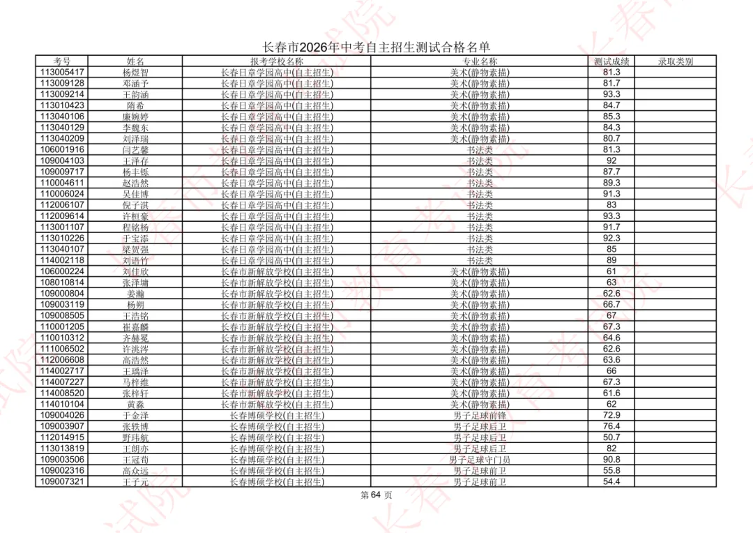 长春2026年中考自主招生测试合格名单公示!-第56张图片-四季读书网