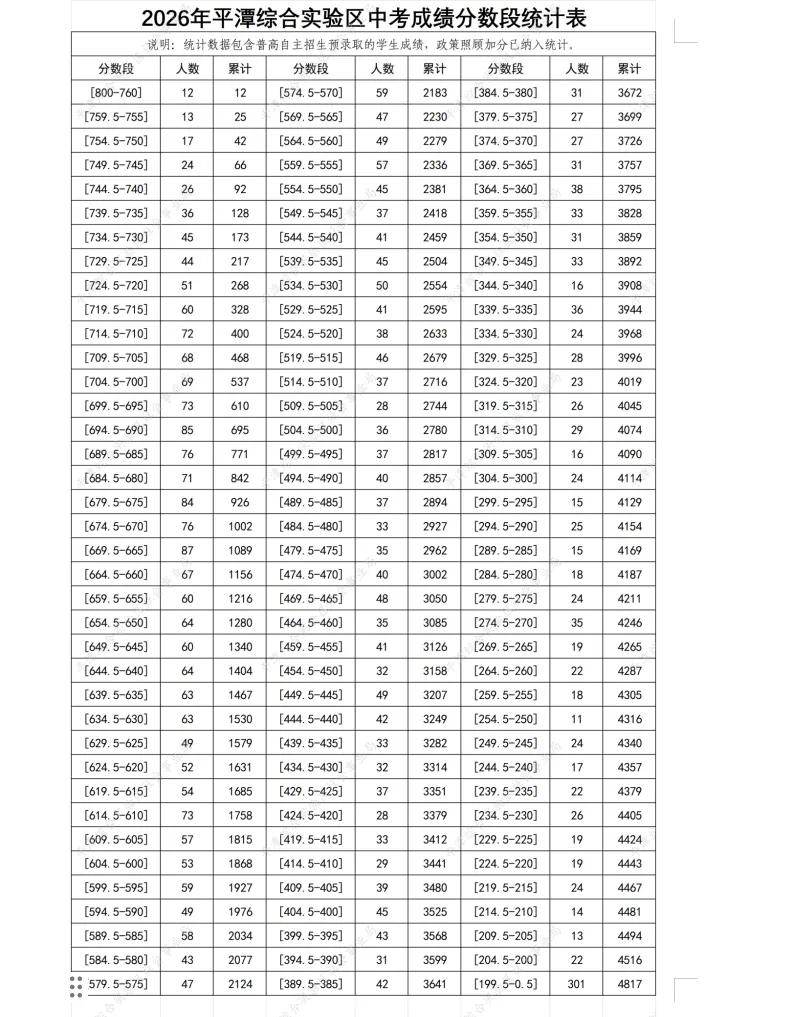 2026平潭中考投档线公布!附分数段统计表→-第3张图片-四季读书网