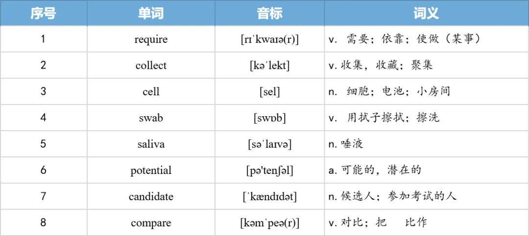 【27考研】真题阅读核心词带背 | 2009年text2-第16张图片-四季读书网