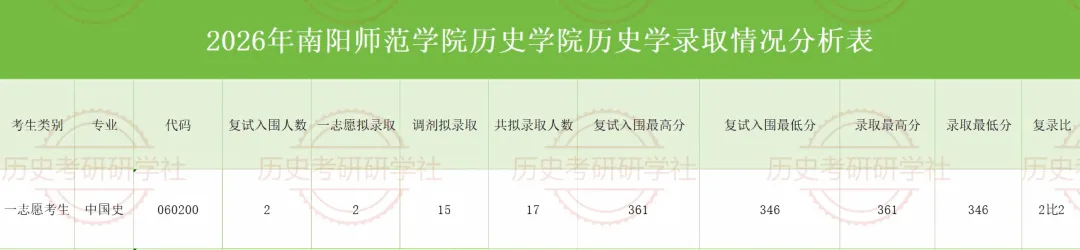 27历史学考研院校考情丨南阳师范学院招生人数丨分数线丨历年丨参考书目-第8张图片-四季读书网 27历史学考研院校考情丨南阳师范学院招生人数丨分数线丨历年丨参考书目-第8张图片-四季读书网