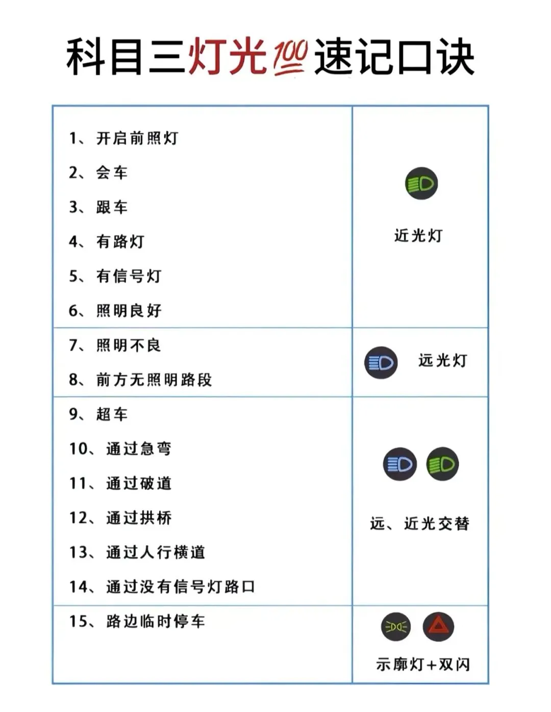 科目三灯光模拟超全速记口诀|一遍就牢,考试不挂-第3张图片-四季读书网 科目三灯光模拟超全速记口诀|一遍就牢,考试不挂-第3张图片-四季读书网