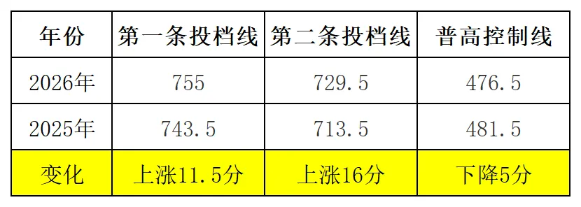 中考分数普遍上涨,普高录取线会怎么变化?-第4张图片-四季读书网 中考分数普遍上涨,普高录取线会怎么变化?-第4张图片-四季读书网