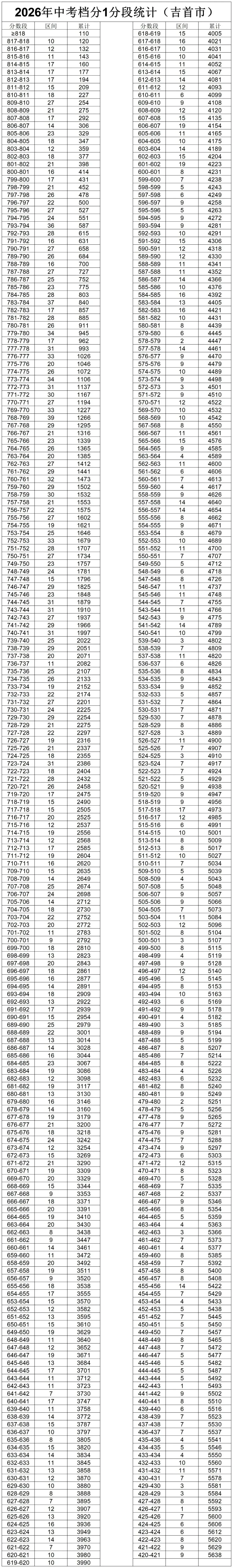速看!湘西州2026年中考档分1分段统计表(8县市)发布-第1张图片-四季读书网 速看!湘西州2026年中考档分1分段统计表(8县市)发布-第1张图片-四季读书网