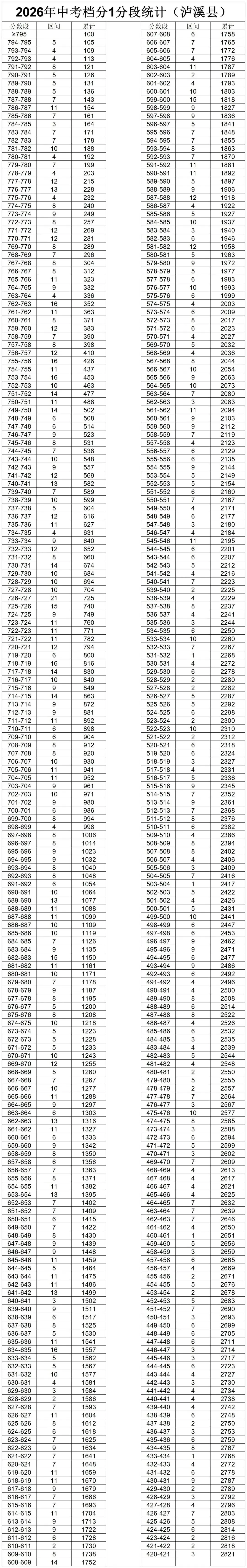 速看!湘西州2026年中考档分1分段统计表(8县市)发布-第2张图片-四季读书网 速看!湘西州2026年中考档分1分段统计表(8县市)发布-第2张图片-四季读书网