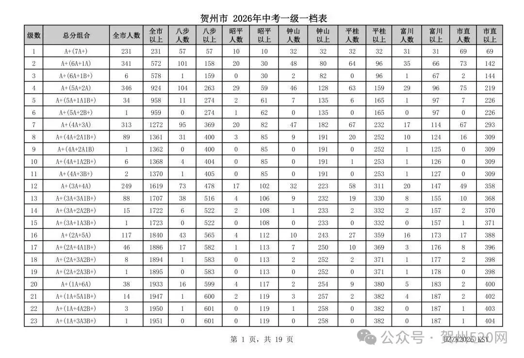 贺州人速看!2026中考一级一档表出炉,附成绩查询和高中录取情况查询方式→-第1张图片-四季读书网