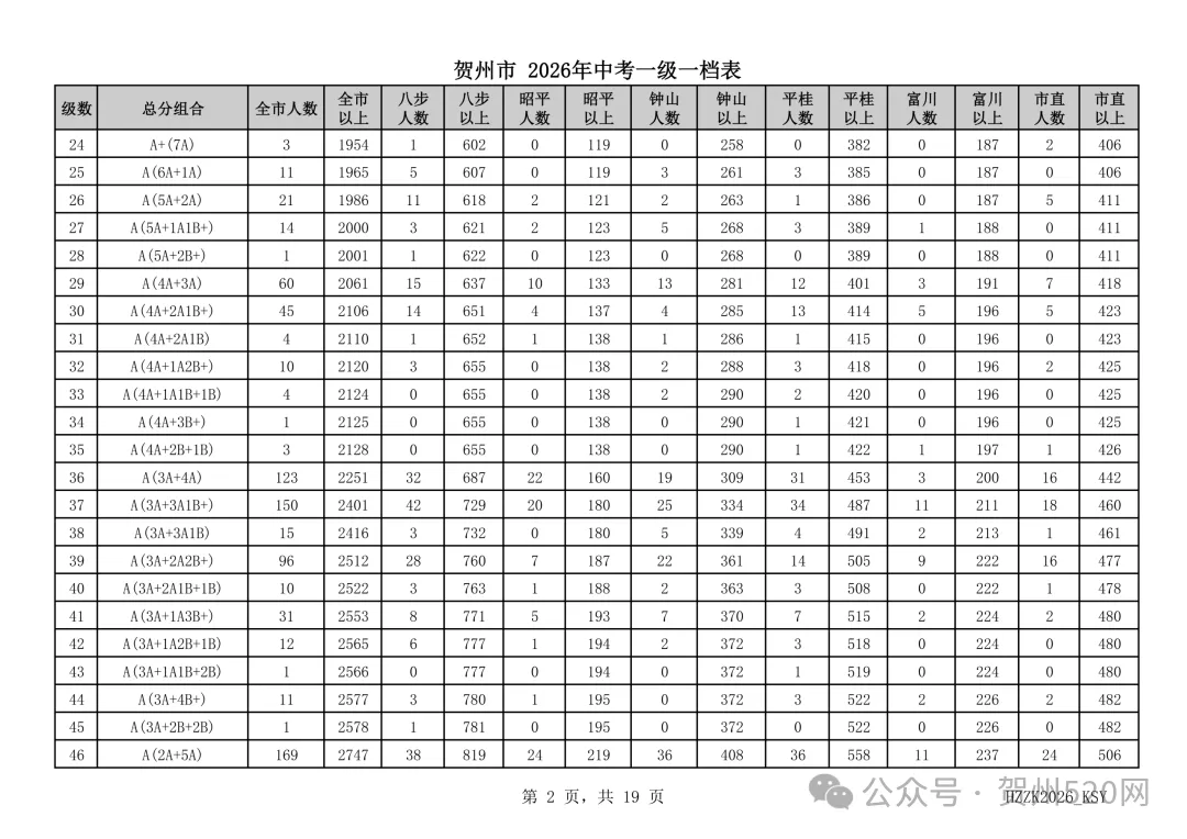 贺州人速看!2026中考一级一档表出炉,附成绩查询和高中录取情况查询方式→-第2张图片-四季读书网