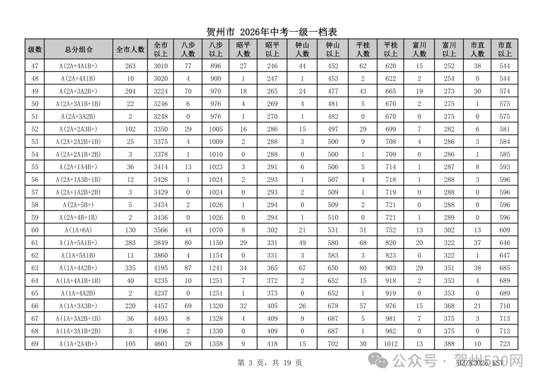 贺州人速看!2026中考一级一档表出炉,附成绩查询和高中录取情况查询方式→-第3张图片-四季读书网