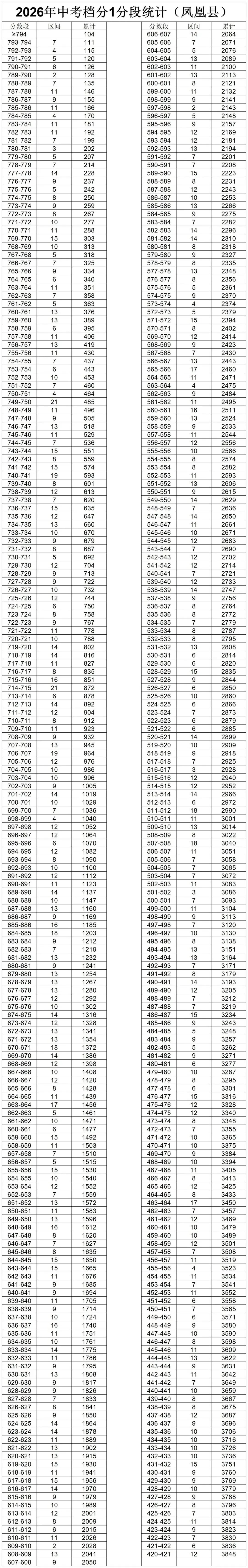 速看!湘西州2026年中考档分1分段统计表(8县市)发布-第3张图片-四季读书网 速看!湘西州2026年中考档分1分段统计表(8县市)发布-第3张图片-四季读书网