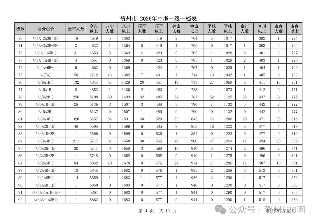 贺州人速看!2026中考一级一档表出炉,附成绩查询和高中录取情况查询方式→-第4张图片-四季读书网