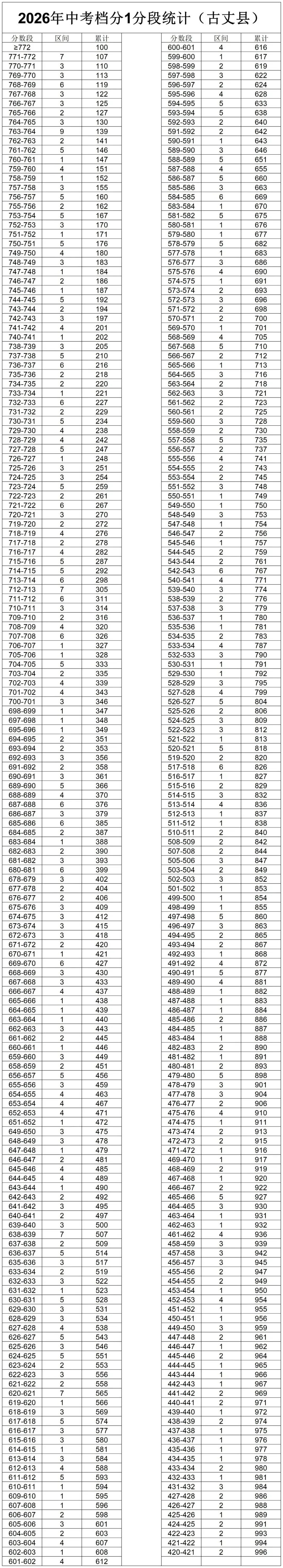 速看!湘西州2026年中考档分1分段统计表(8县市)发布-第4张图片-四季读书网 速看!湘西州2026年中考档分1分段统计表(8县市)发布-第4张图片-四季读书网