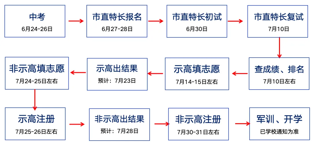 钦州中考志愿:填报技巧 | 示高篇-第5张图片-四季读书网