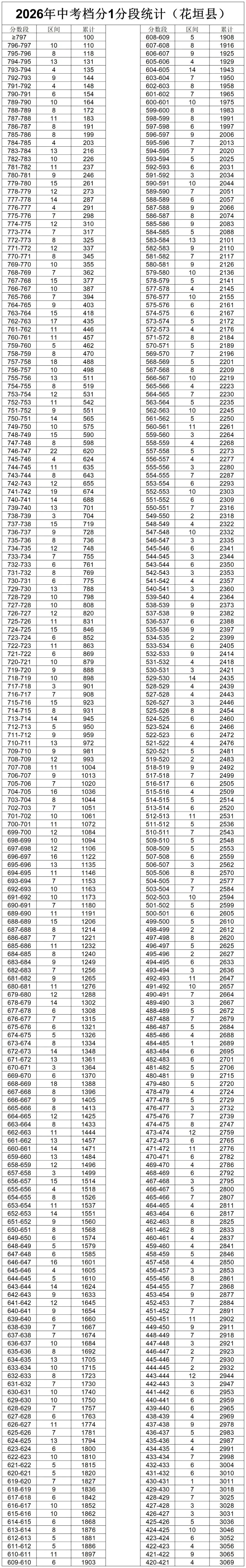 速看!湘西州2026年中考档分1分段统计表(8县市)发布-第5张图片-四季读书网 速看!湘西州2026年中考档分1分段统计表(8县市)发布-第5张图片-四季读书网