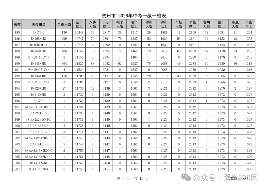 贺州人速看!2026中考一级一档表出炉,附成绩查询和高中录取情况查询方式→-第9张图片-四季读书网