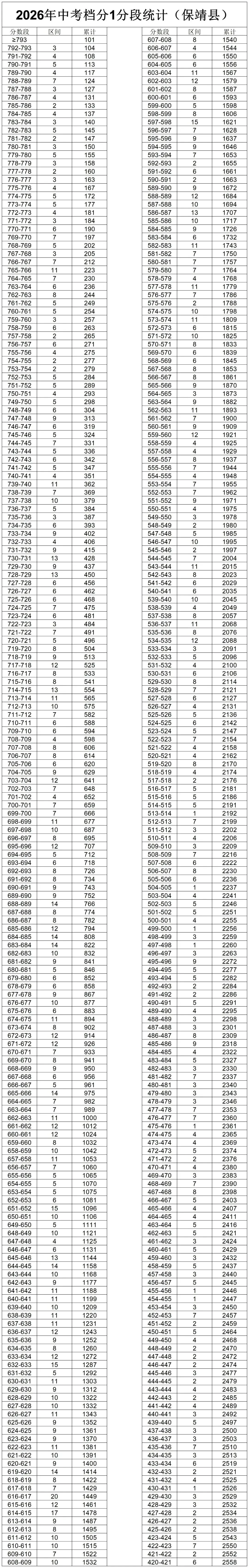 速看!湘西州2026年中考档分1分段统计表(8县市)发布-第6张图片-四季读书网 速看!湘西州2026年中考档分1分段统计表(8县市)发布-第6张图片-四季读书网