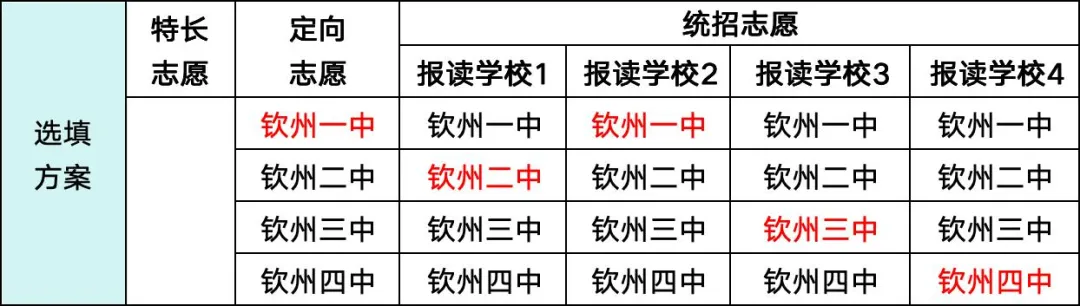 钦州中考志愿:填报技巧 | 示高篇-第11张图片-四季读书网
