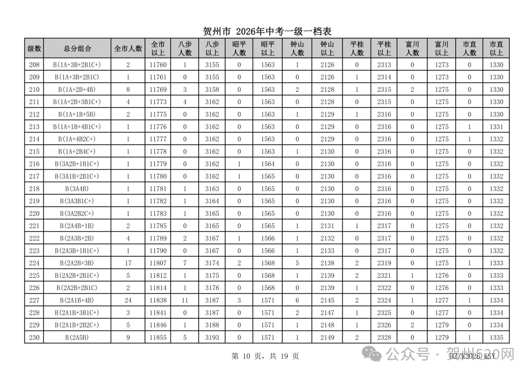 贺州人速看!2026中考一级一档表出炉,附成绩查询和高中录取情况查询方式→-第10张图片-四季读书网