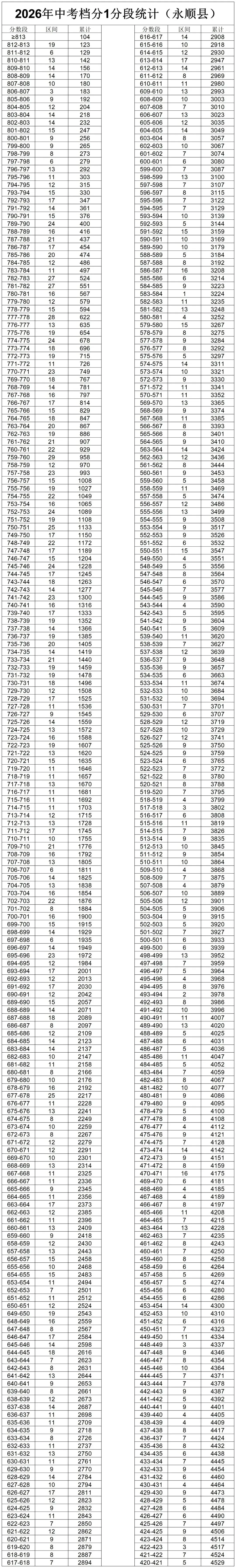 速看!湘西州2026年中考档分1分段统计表(8县市)发布-第7张图片-四季读书网 速看!湘西州2026年中考档分1分段统计表(8县市)发布-第7张图片-四季读书网
