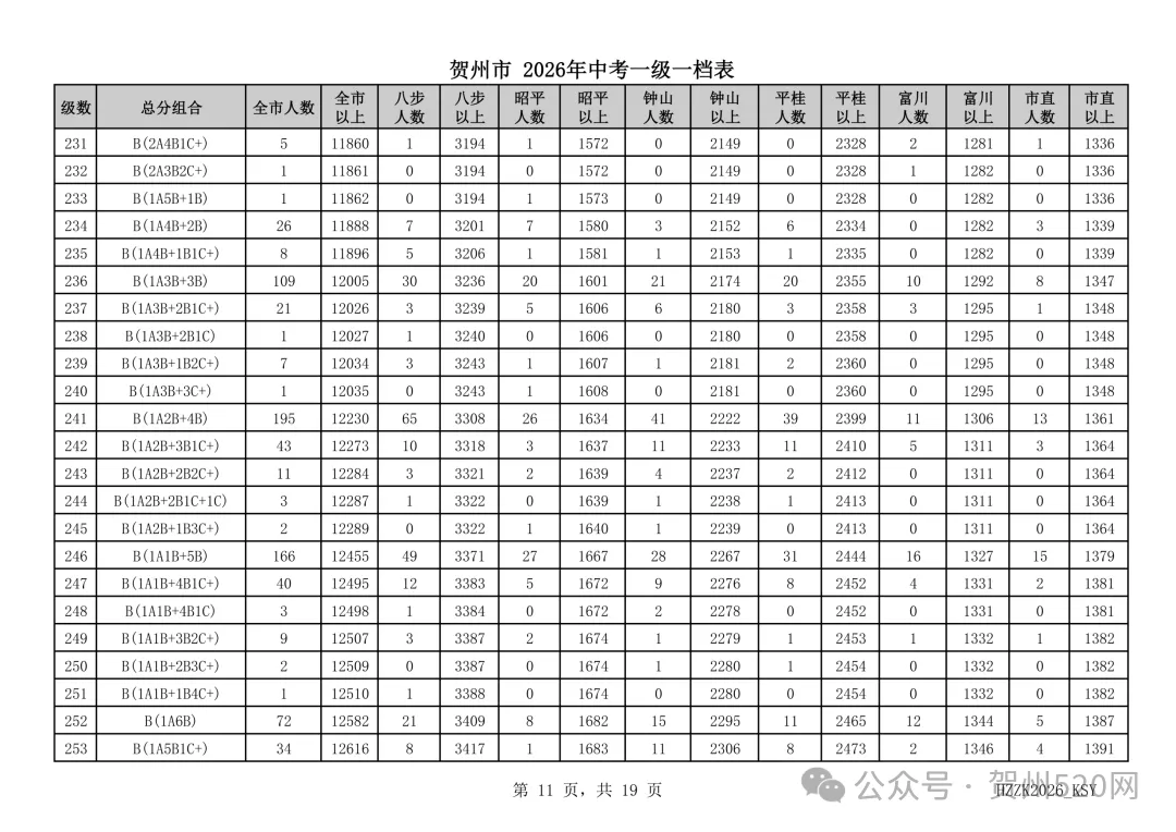 贺州人速看!2026中考一级一档表出炉,附成绩查询和高中录取情况查询方式→-第11张图片-四季读书网