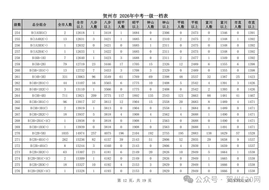 贺州人速看!2026中考一级一档表出炉,附成绩查询和高中录取情况查询方式→-第12张图片-四季读书网