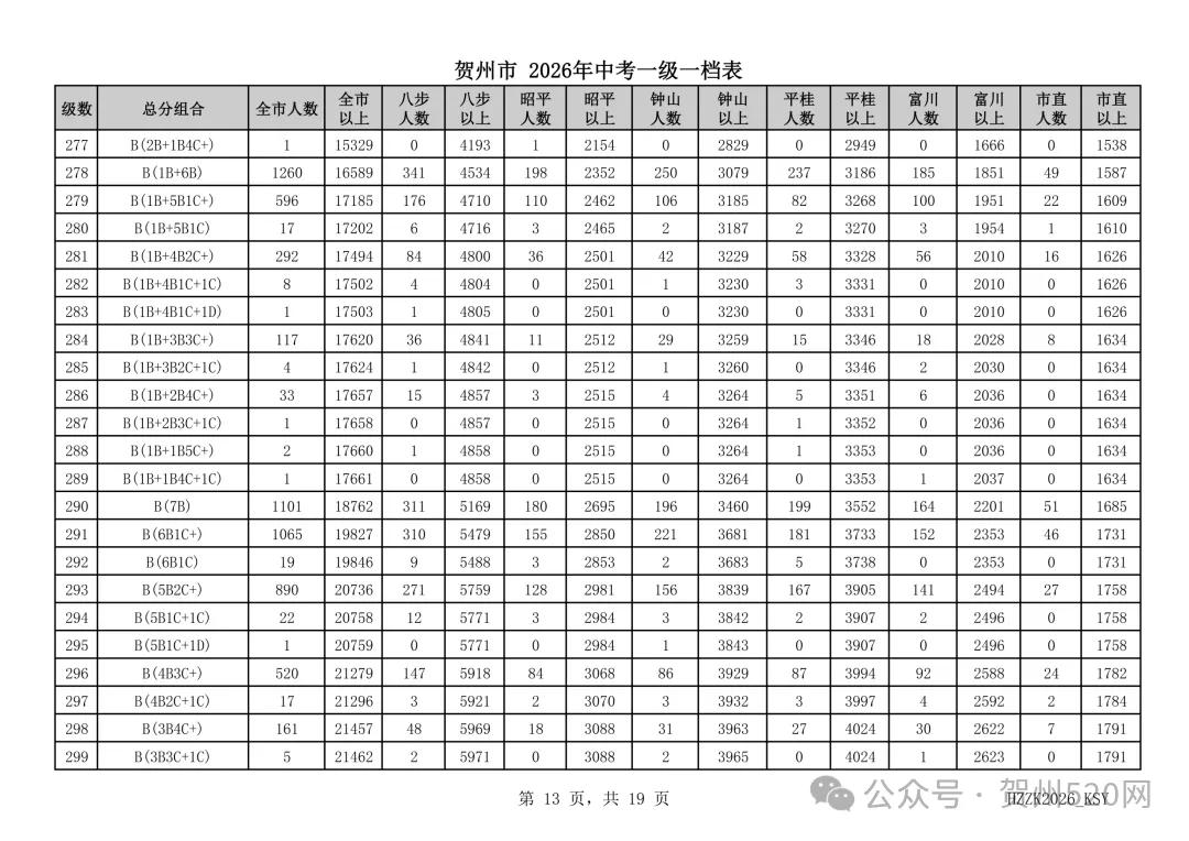 贺州人速看!2026中考一级一档表出炉,附成绩查询和高中录取情况查询方式→-第13张图片-四季读书网
