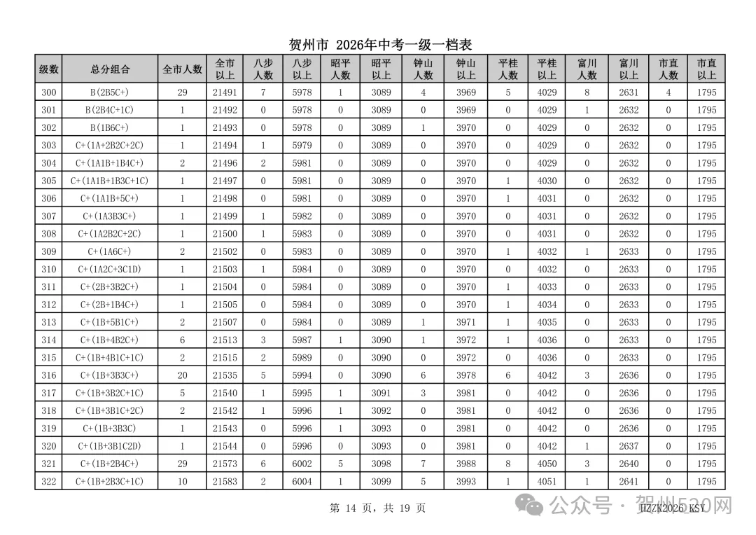 贺州人速看!2026中考一级一档表出炉,附成绩查询和高中录取情况查询方式→-第14张图片-四季读书网