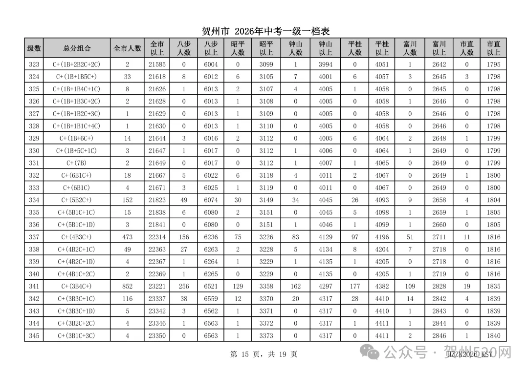 贺州人速看!2026中考一级一档表出炉,附成绩查询和高中录取情况查询方式→-第15张图片-四季读书网
