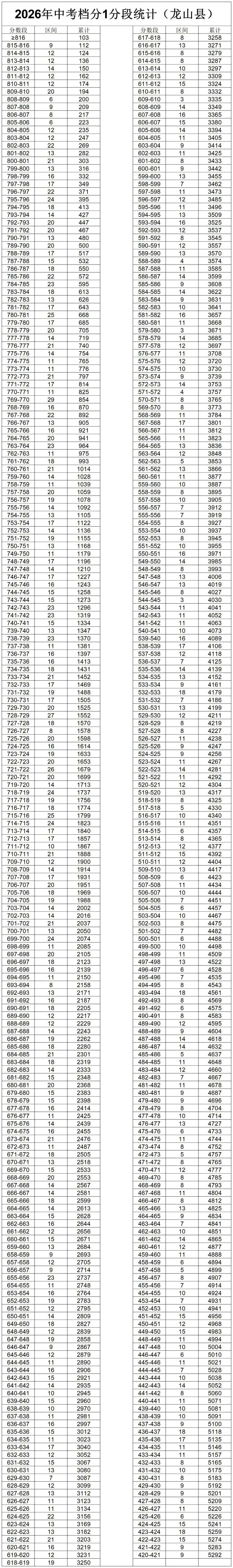 速看!湘西州2026年中考档分1分段统计表(8县市)发布-第8张图片-四季读书网 速看!湘西州2026年中考档分1分段统计表(8县市)发布-第8张图片-四季读书网