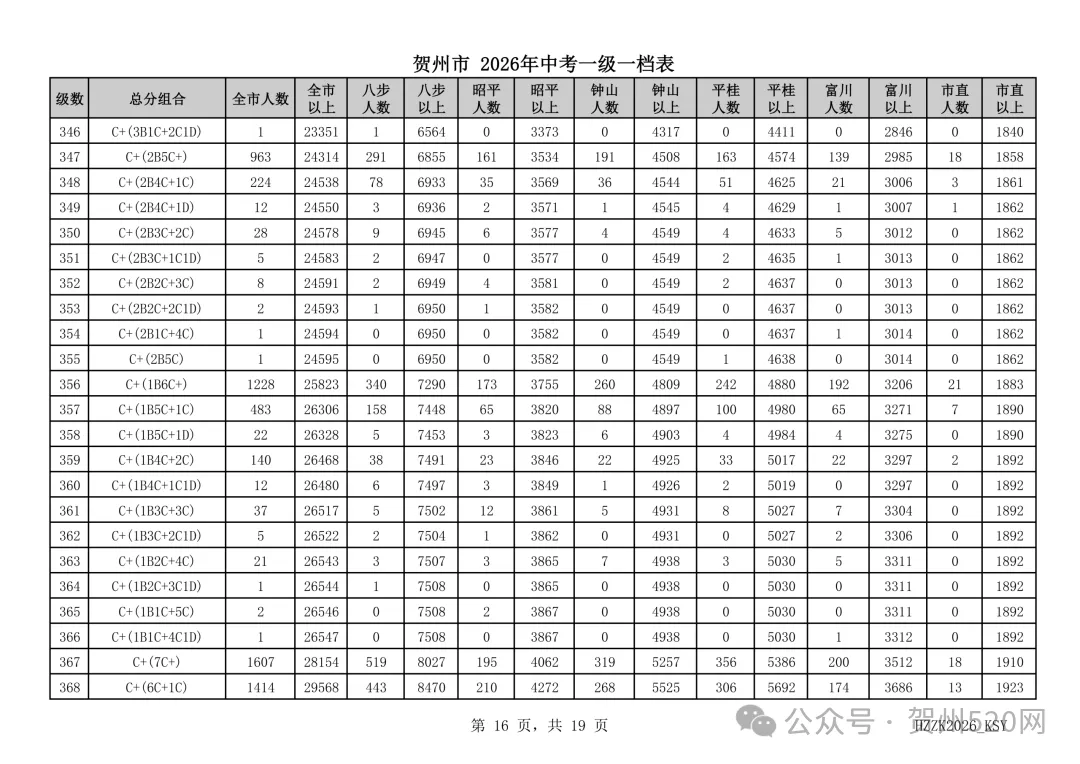 贺州人速看!2026中考一级一档表出炉,附成绩查询和高中录取情况查询方式→-第16张图片-四季读书网