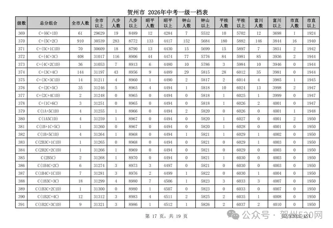 贺州人速看!2026中考一级一档表出炉,附成绩查询和高中录取情况查询方式→-第17张图片-四季读书网