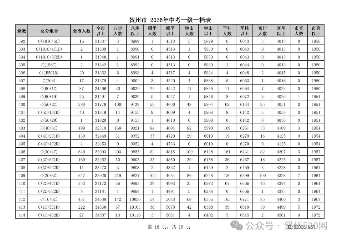 贺州人速看!2026中考一级一档表出炉,附成绩查询和高中录取情况查询方式→-第18张图片-四季读书网
