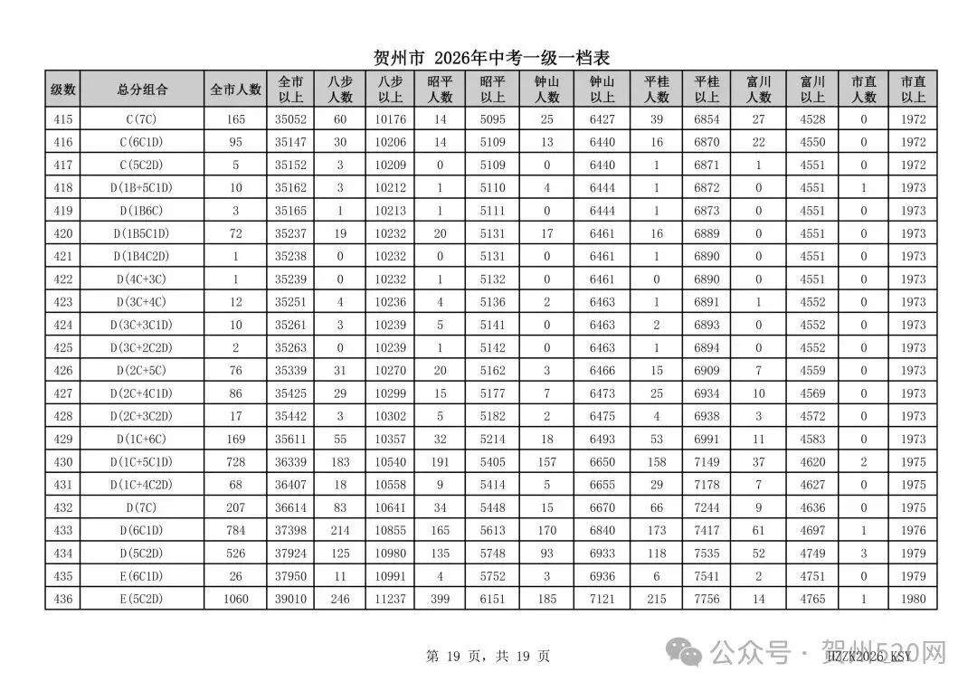 贺州人速看!2026中考一级一档表出炉,附成绩查询和高中录取情况查询方式→-第19张图片-四季读书网