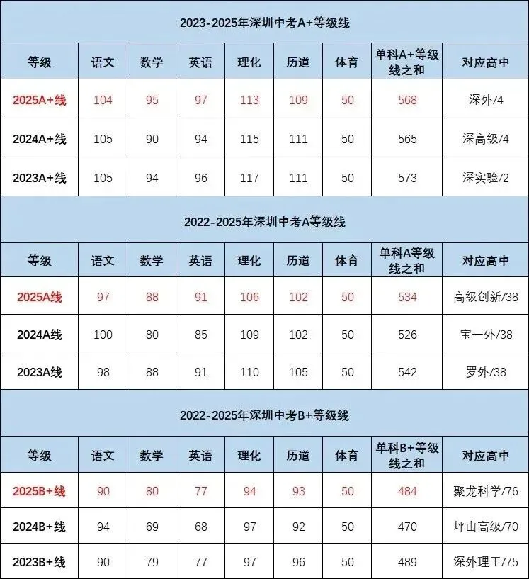 【中考】近三年深圳中考等级线汇总!各科A+能不能上四大?-第1张图片-四季读书网 【中考】近三年深圳中考等级线汇总!各科A+能不能上四大?-第1张图片-四季读书网