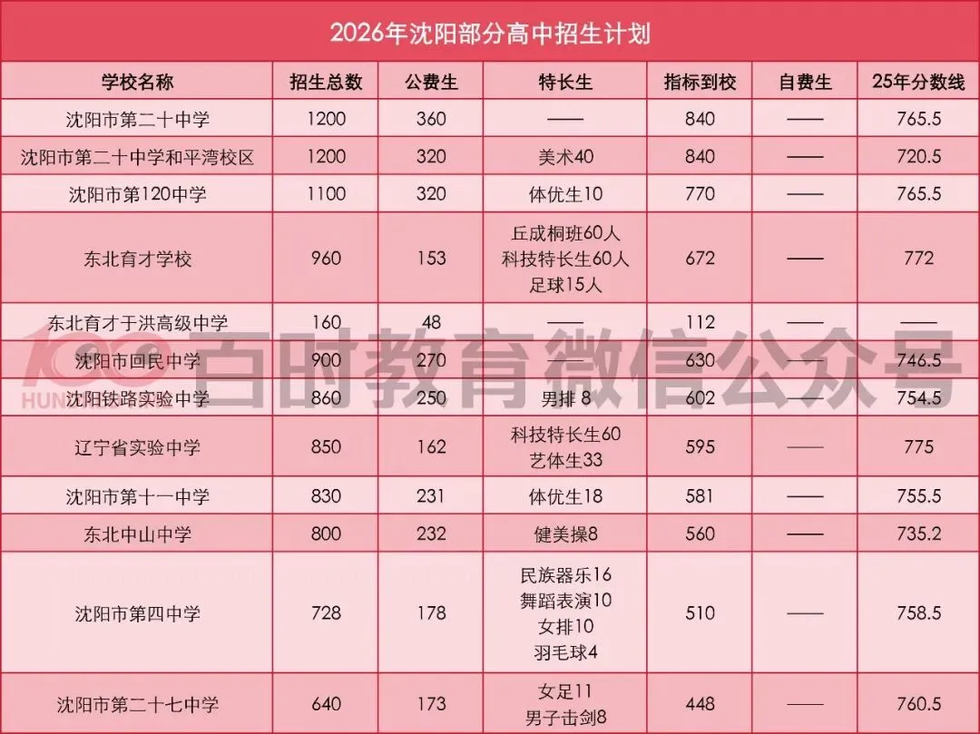 2026沈阳中考|重点高中招生计划(统招 / 指标 / 特长)+ 25年录取线整理!-第1张图片-四季读书网