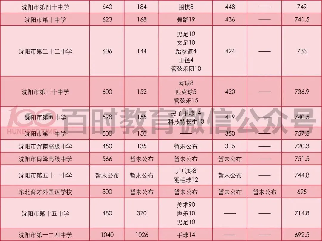 2026沈阳中考|重点高中招生计划(统招 / 指标 / 特长)+ 25年录取线整理!-第2张图片-四季读书网