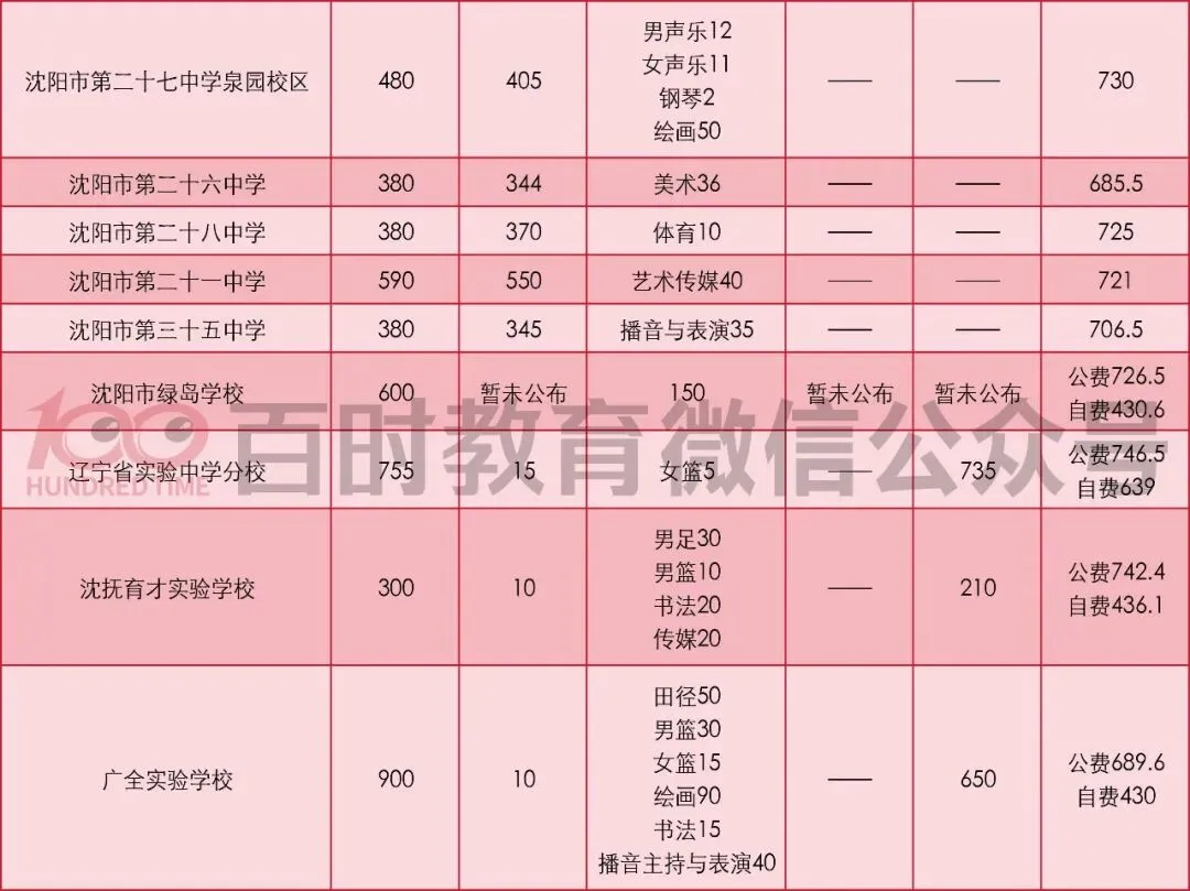 2026沈阳中考|重点高中招生计划(统招 / 指标 / 特长)+ 25年录取线整理!-第3张图片-四季读书网
