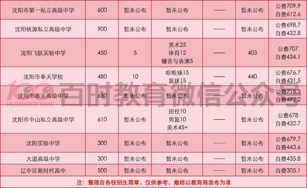 2026沈阳中考|重点高中招生计划(统招 / 指标 / 特长)+ 25年录取线整理!-第4张图片-四季读书网