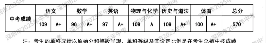 2026广东各地中考出分时间!深圳竟然不是最慢的!附查分通道+出分样式-第5张图片-四季读书网 2026广东各地中考出分时间!深圳竟然不是最慢的!附查分通道+出分样式-第5张图片-四季读书网