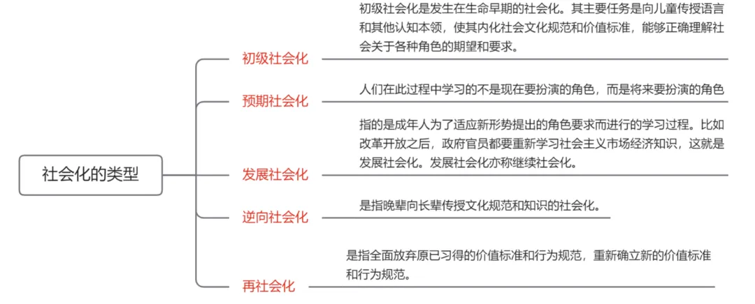 社工考研真题带练——社会化有哪些主要类型?(10分)-第1张图片-四季读书网