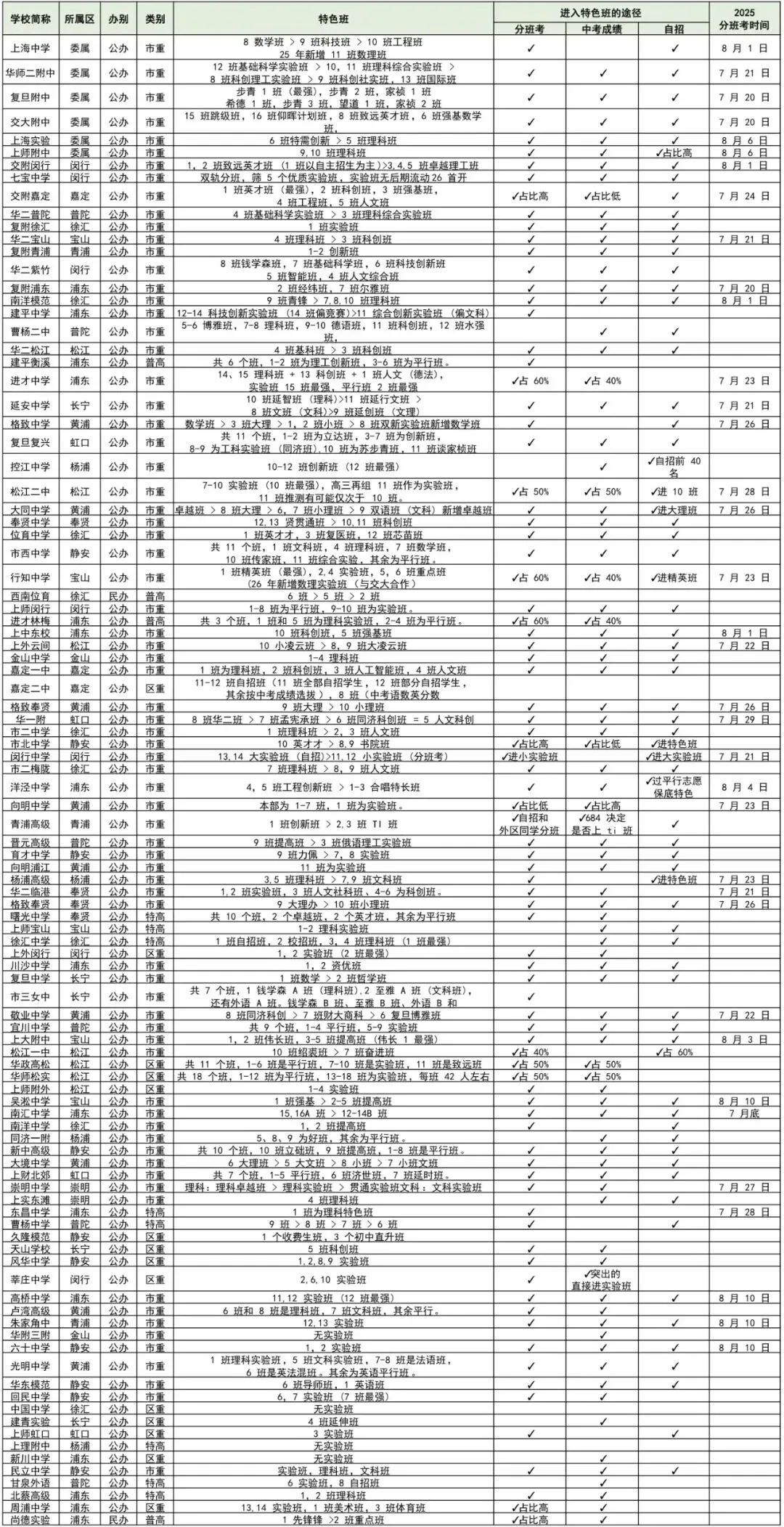 2026上海中考录取时间~高中重点班型、分班考汇总-第3张图片-四季读书网 2026上海中考录取时间~高中重点班型、分班考汇总-第3张图片-四季读书网