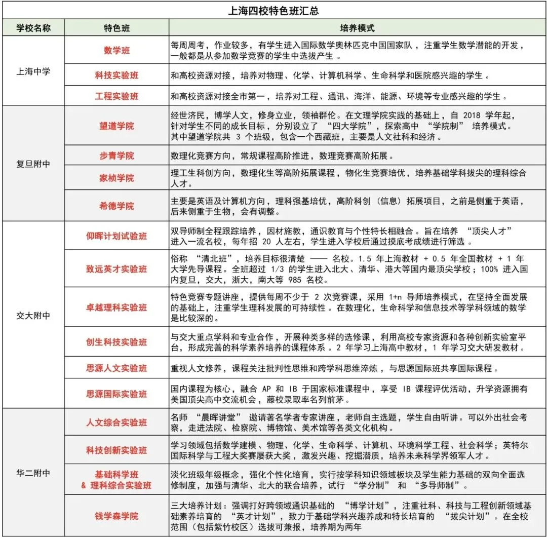 2026上海中考录取时间~高中重点班型、分班考汇总-第6张图片-四季读书网 2026上海中考录取时间~高中重点班型、分班考汇总-第6张图片-四季读书网