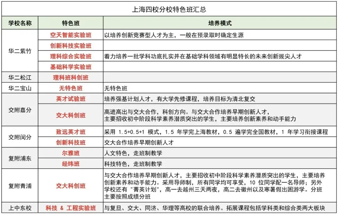 2026上海中考录取时间~高中重点班型、分班考汇总-第7张图片-四季读书网 2026上海中考录取时间~高中重点班型、分班考汇总-第7张图片-四季读书网