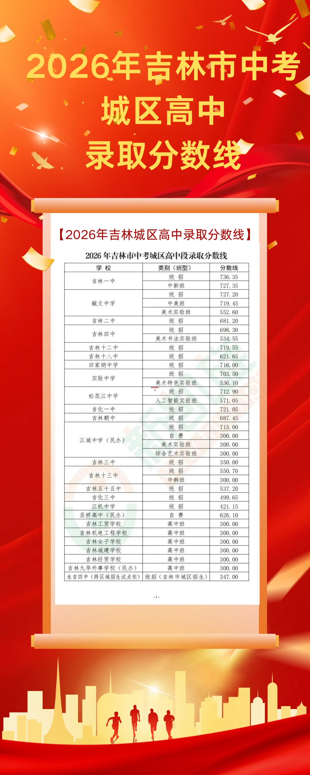 2026年吉林市中考城区高中录取分数线来啦!-第1张图片-四季读书网