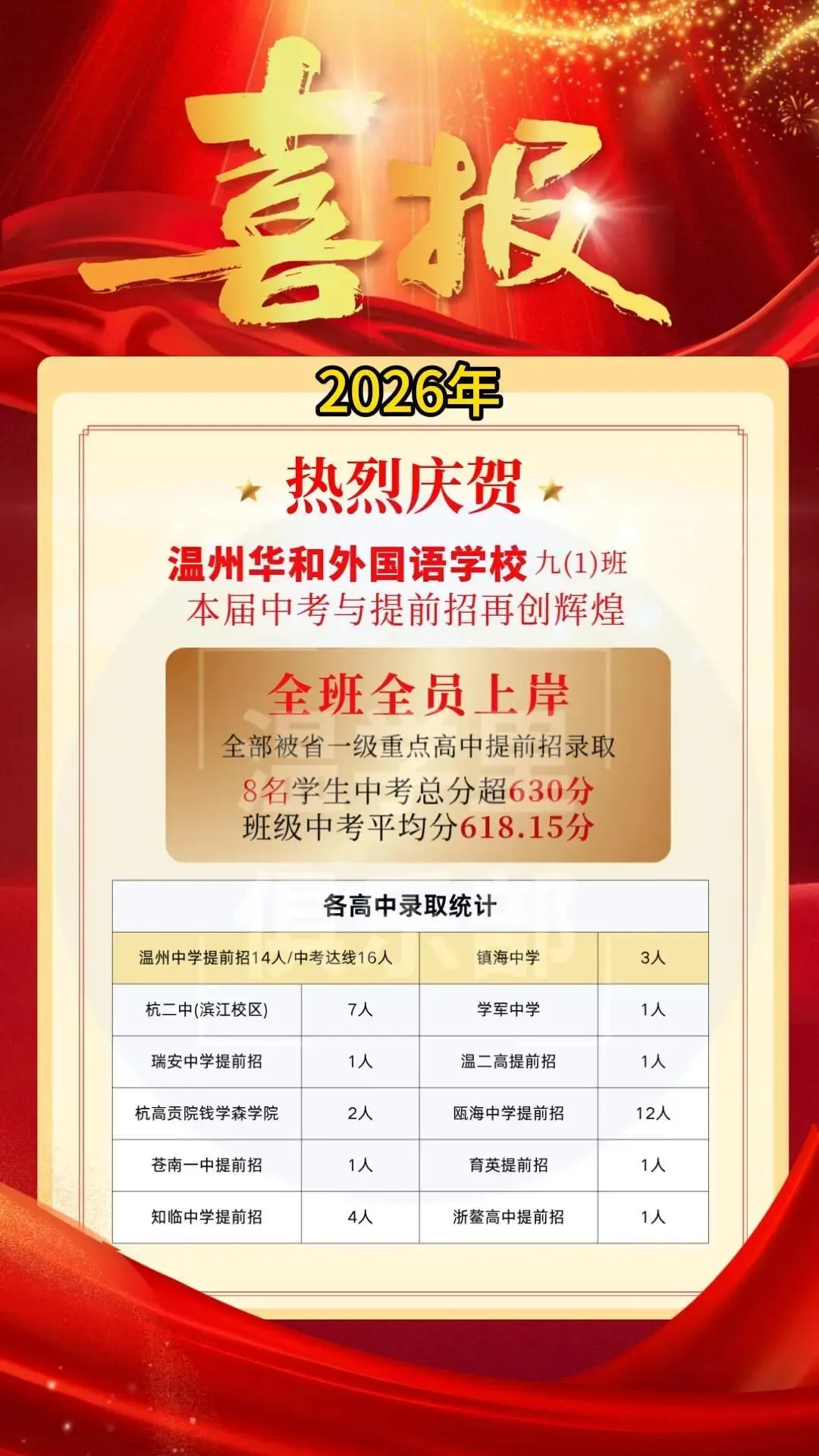 2026年温州中考喜报补发:娄外/二一华文班/华和九一班喜报^_^-第16张图片-四季读书网