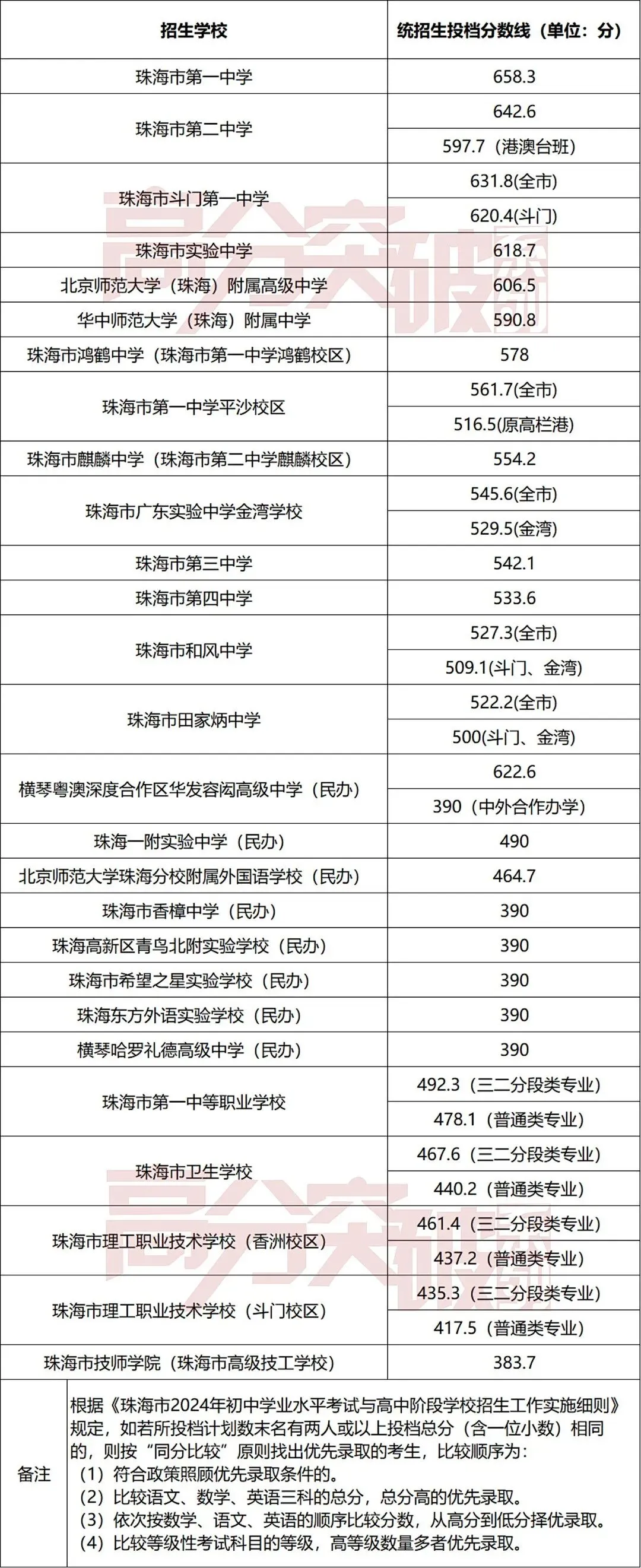 中考放榜公告(第二期)(2026考生必看!)珠海今日9:00放榜!阳江明日放榜!-第13张图片-四季读书网