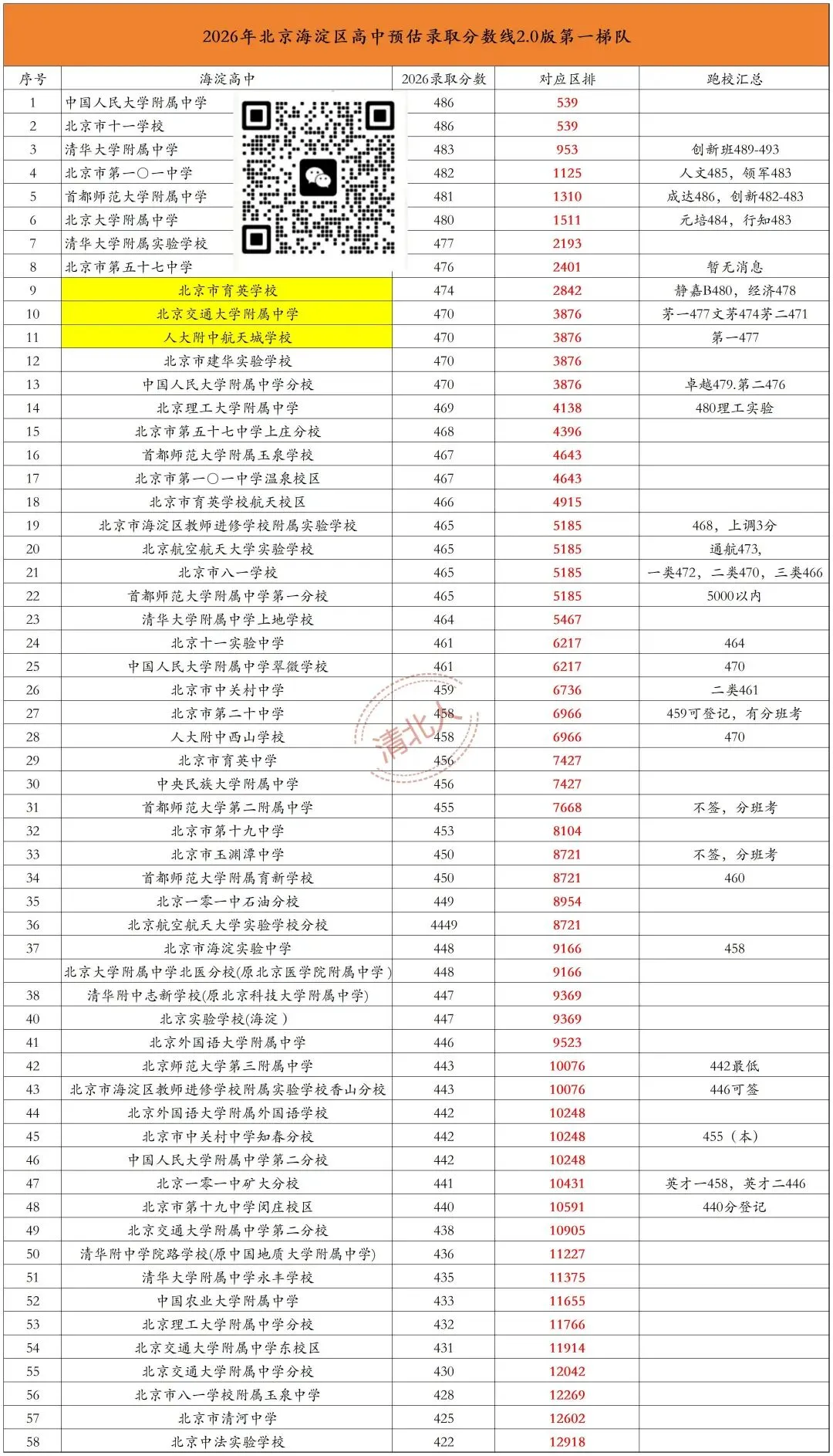 2026北京中考|六区高中预估录取分数线和跑校汇总-第1张图片-四季读书网
