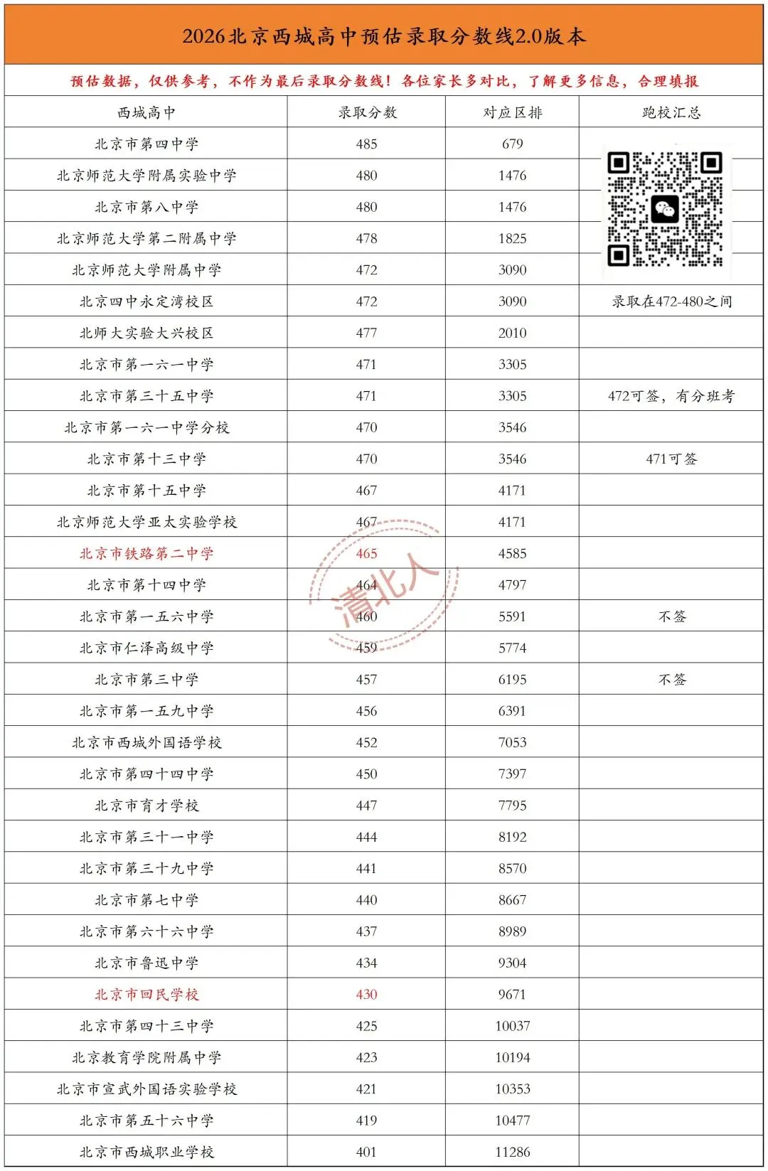 2026北京中考|六区高中预估录取分数线和跑校汇总-第2张图片-四季读书网
