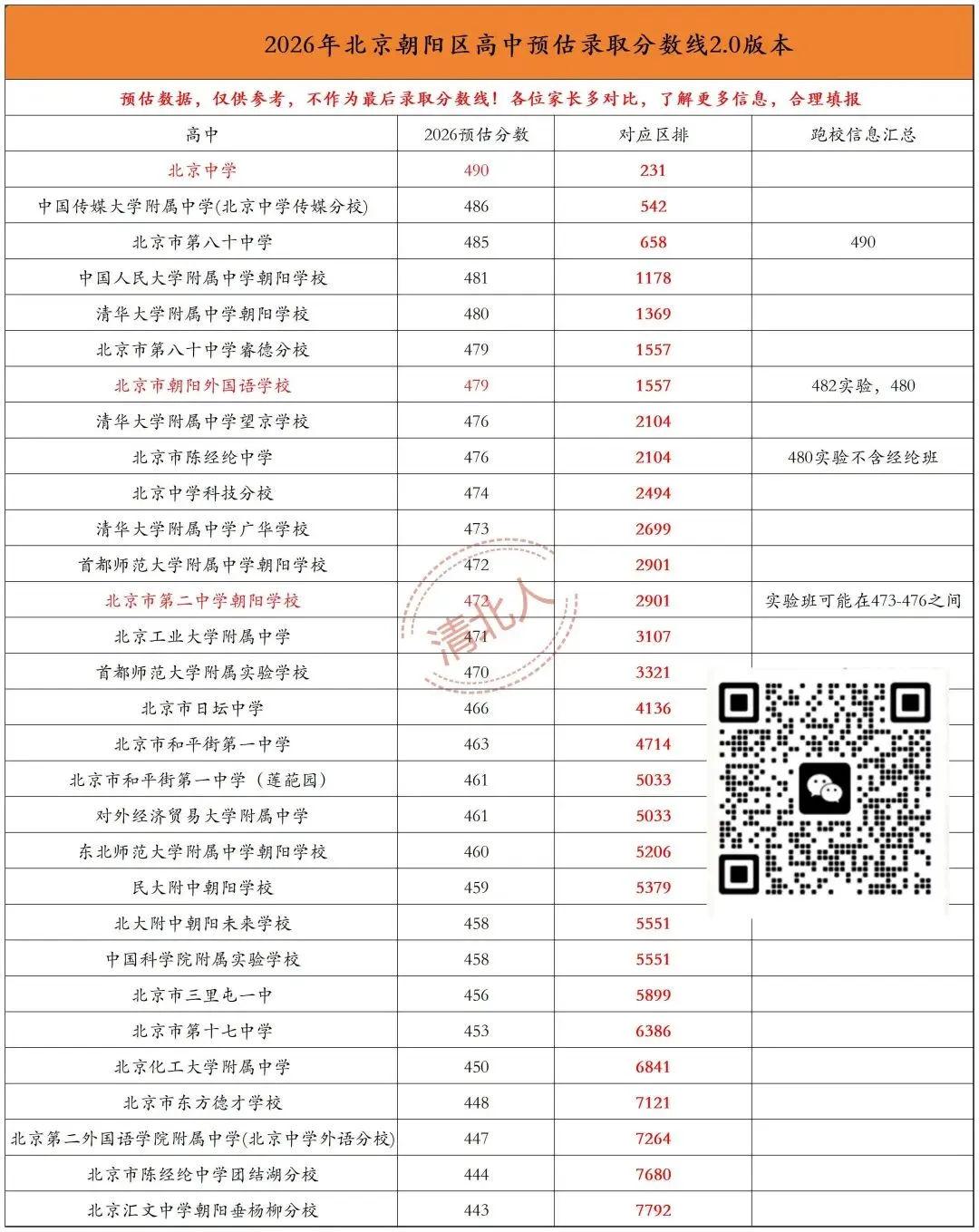 2026北京中考|六区高中预估录取分数线和跑校汇总-第3张图片-四季读书网