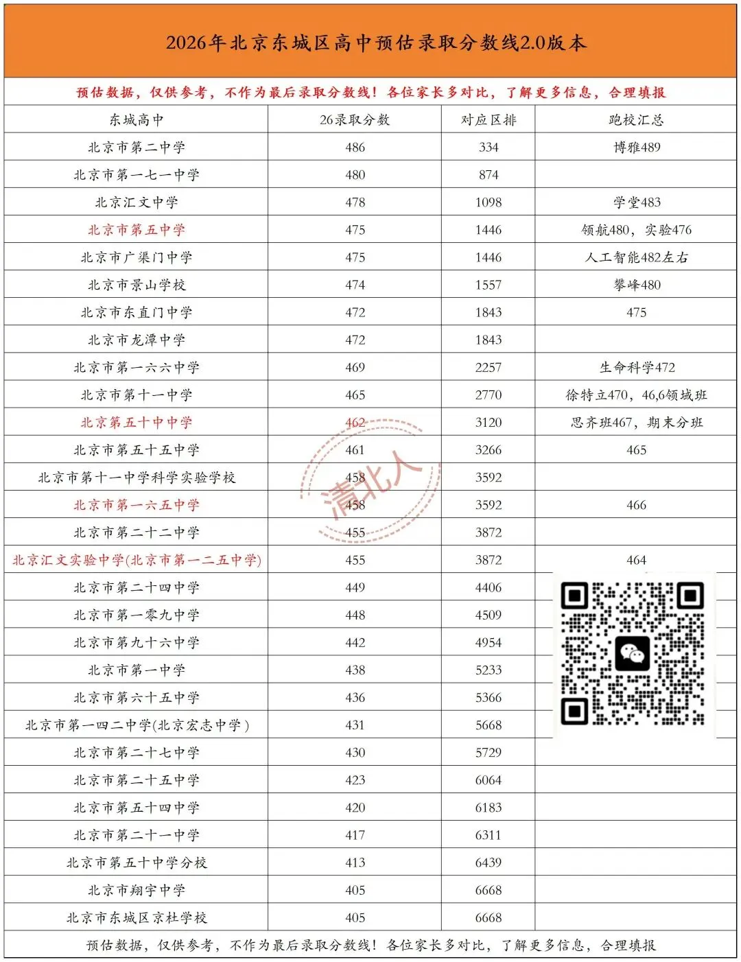 2026北京中考|六区高中预估录取分数线和跑校汇总-第4张图片-四季读书网