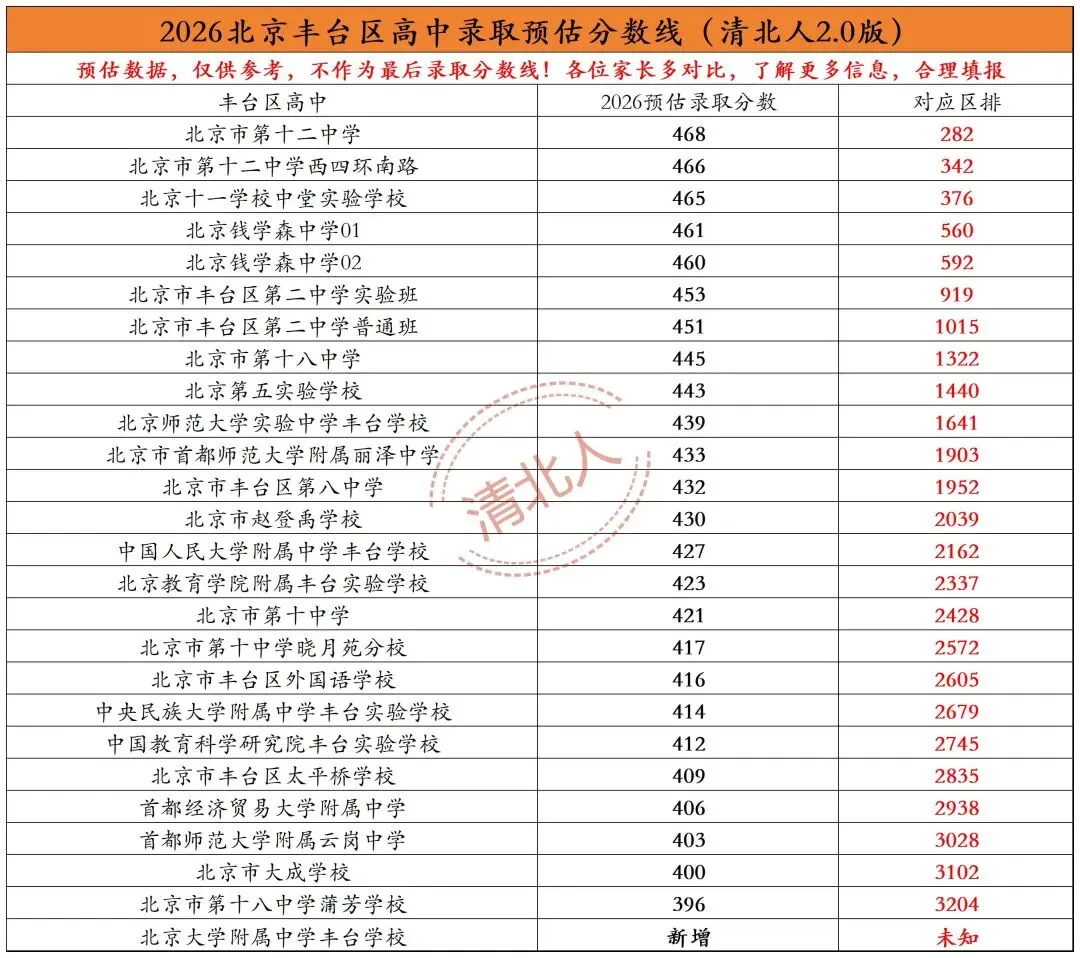 2026北京中考|六区高中预估录取分数线和跑校汇总-第5张图片-四季读书网