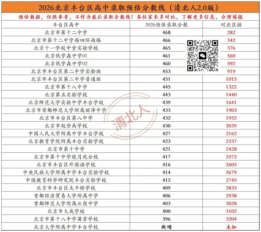 2026北京中考|六区高中预估录取分数线和跑校汇总-第6张图片-四季读书网